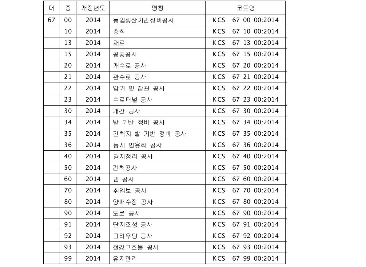 국토부 배정 대분류에 농식품부 기준은 하위분류로 들어가는 경우 표준시방서 코드안 (중분류)