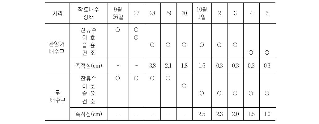 최종낙수 후 작토심 배수상태의 족적심(足跡深)