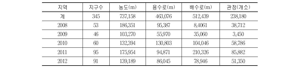 밭기반정비사업의 연도별 공종별 추진내용