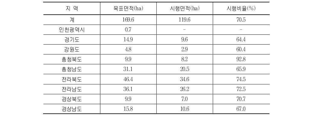 대구획 경지정리사업 추진실적