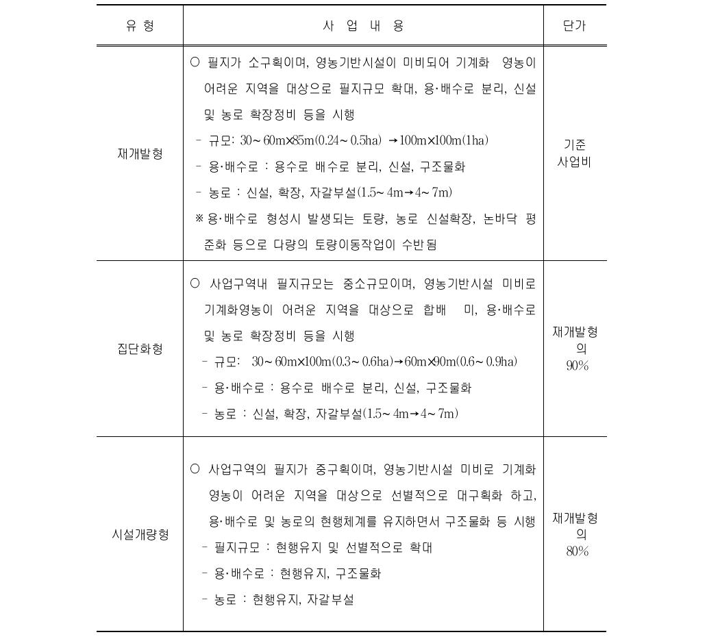 대구획경지정리사업의 개발유형