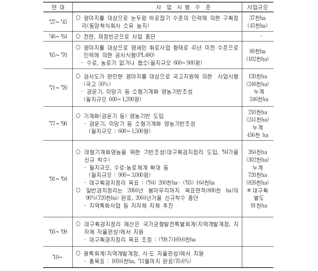 경지정리사업 시행 수준의 변천