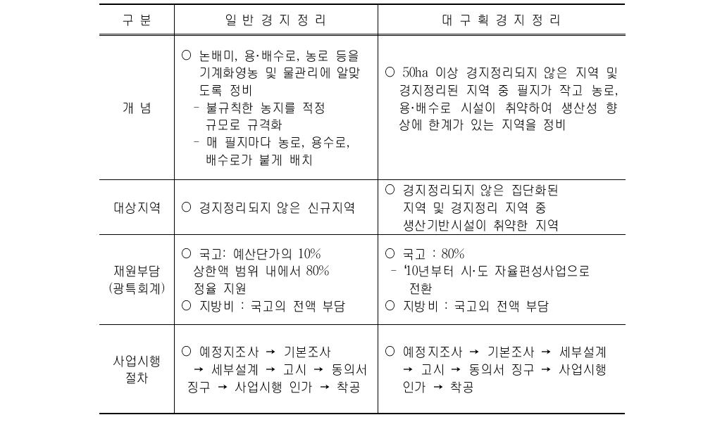 일반경지정리와 대구획경지정리의 차이점