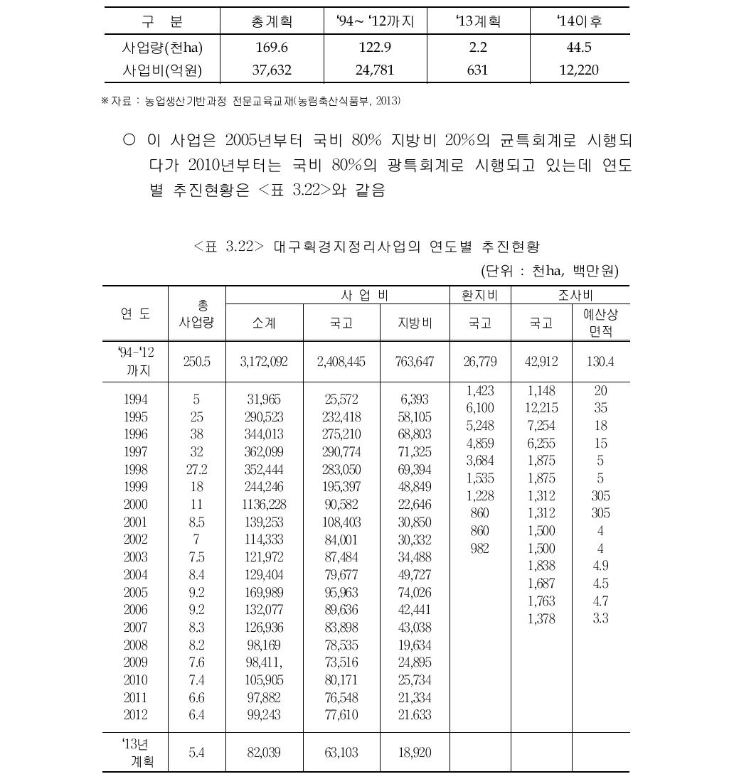 대구획경지정리사업 추진실적