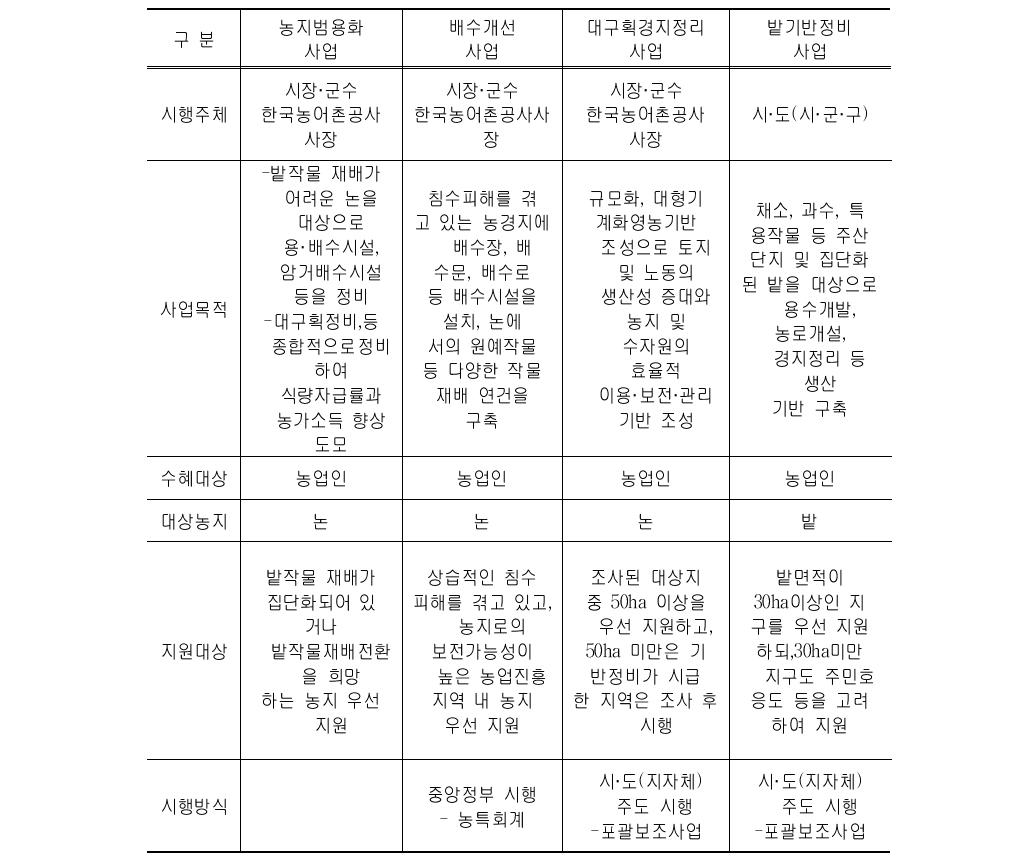 농지범용화와 관련성·유사성이 있는 사업과의 비교