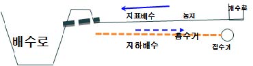 지구내 관련시설 단면도