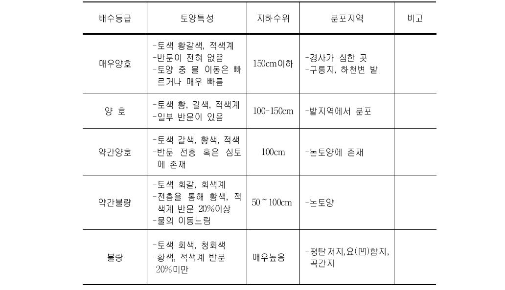 배수등급별 토양특성 구분