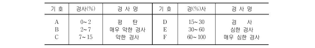 경사에 따른 구분