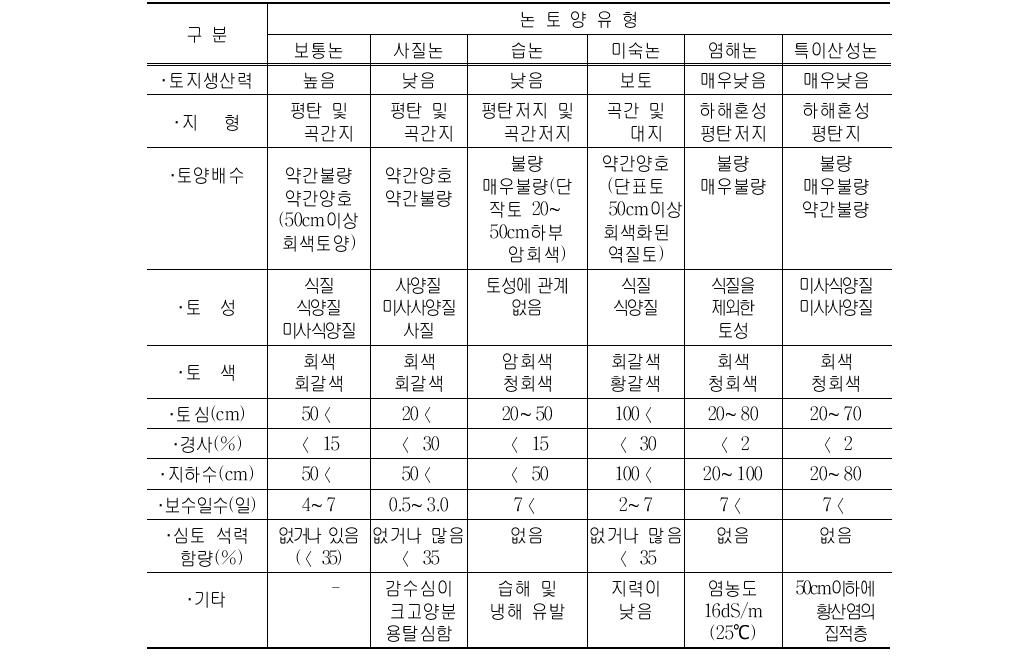 논토양의 유형별 분류 기준