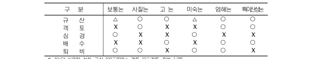 논토양 유형별 개량방법