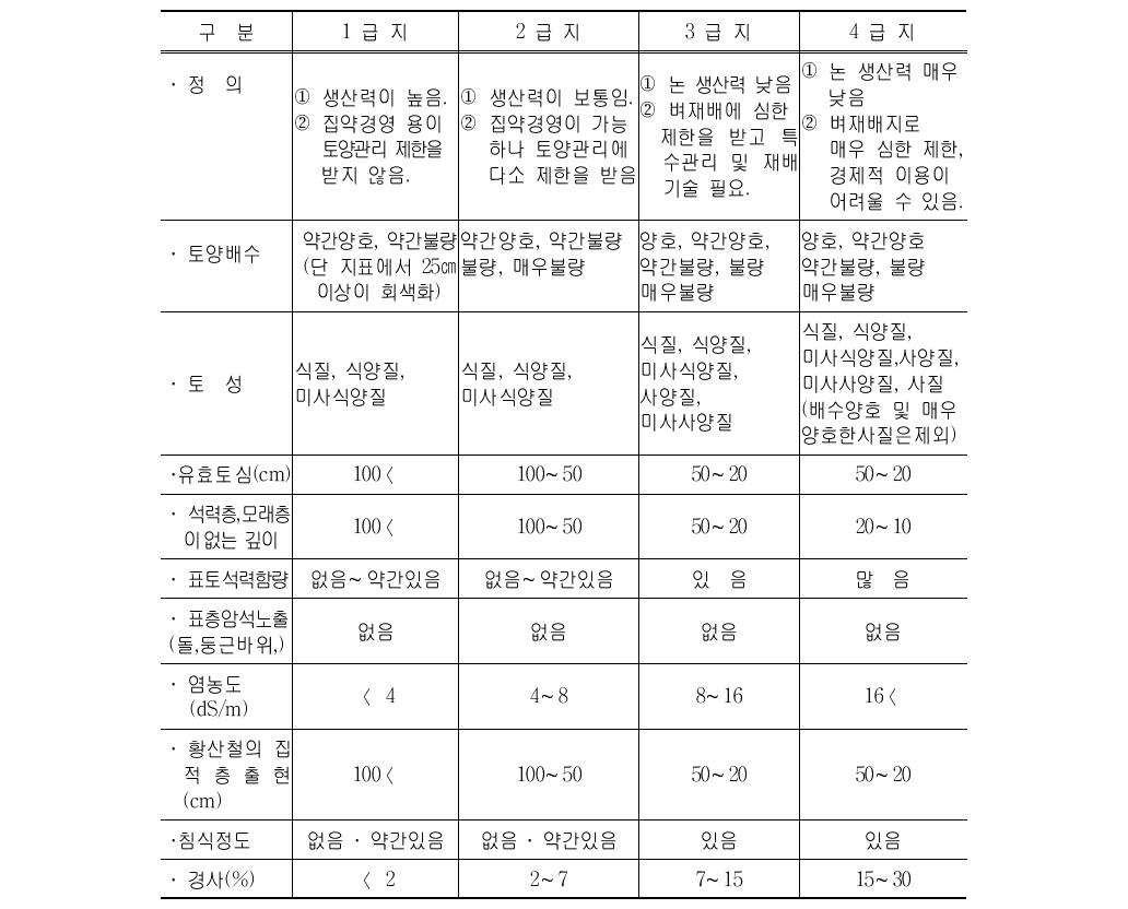 논토양 적성등급 구분 기준