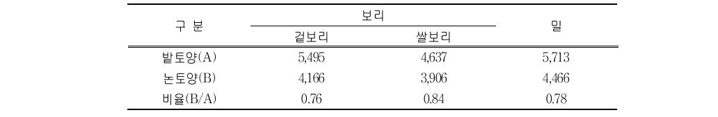 밭토양과 논토양에서 밀과 보리의 수량성 비교