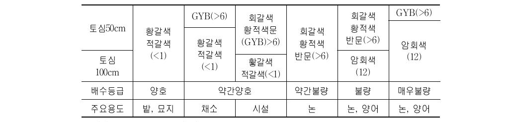 토양의 배수등급별 토색, 담수기간 및 이용