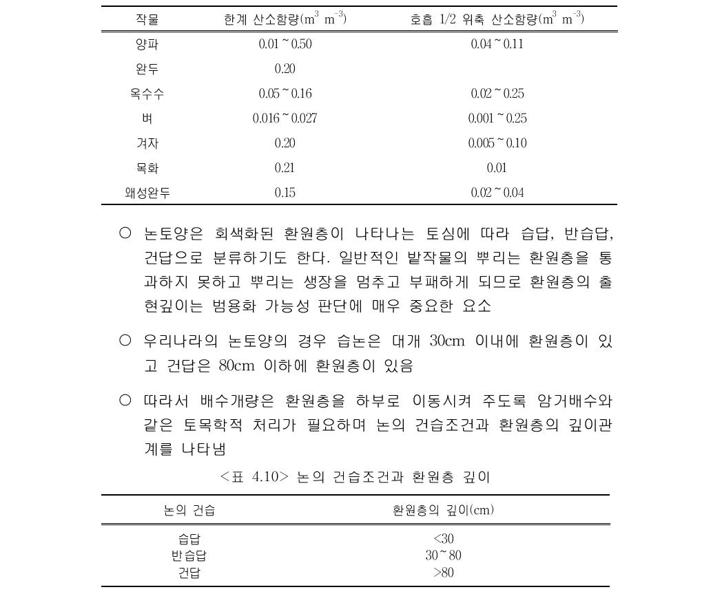 작물뿌리가 호흡에 장애를 받는 산소함량