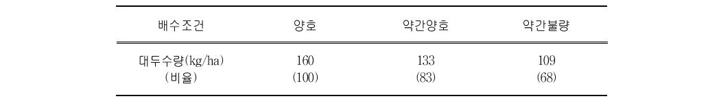 토양배수등급별 대두수량