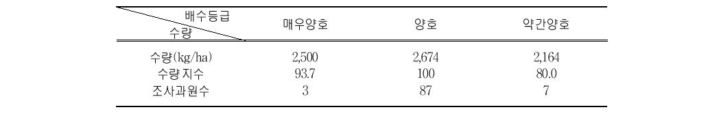 토양배수 등급별 사과수량