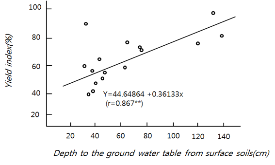 지하수위의 높이와 보리수량과의 관계