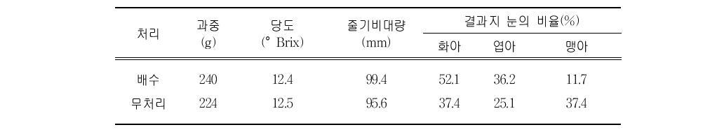 신수품종의 배수효과