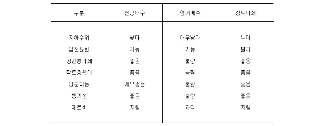 배수방법별 효과비교