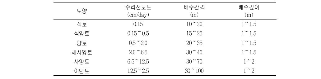 토성에 따른 배수간격 및 깊이