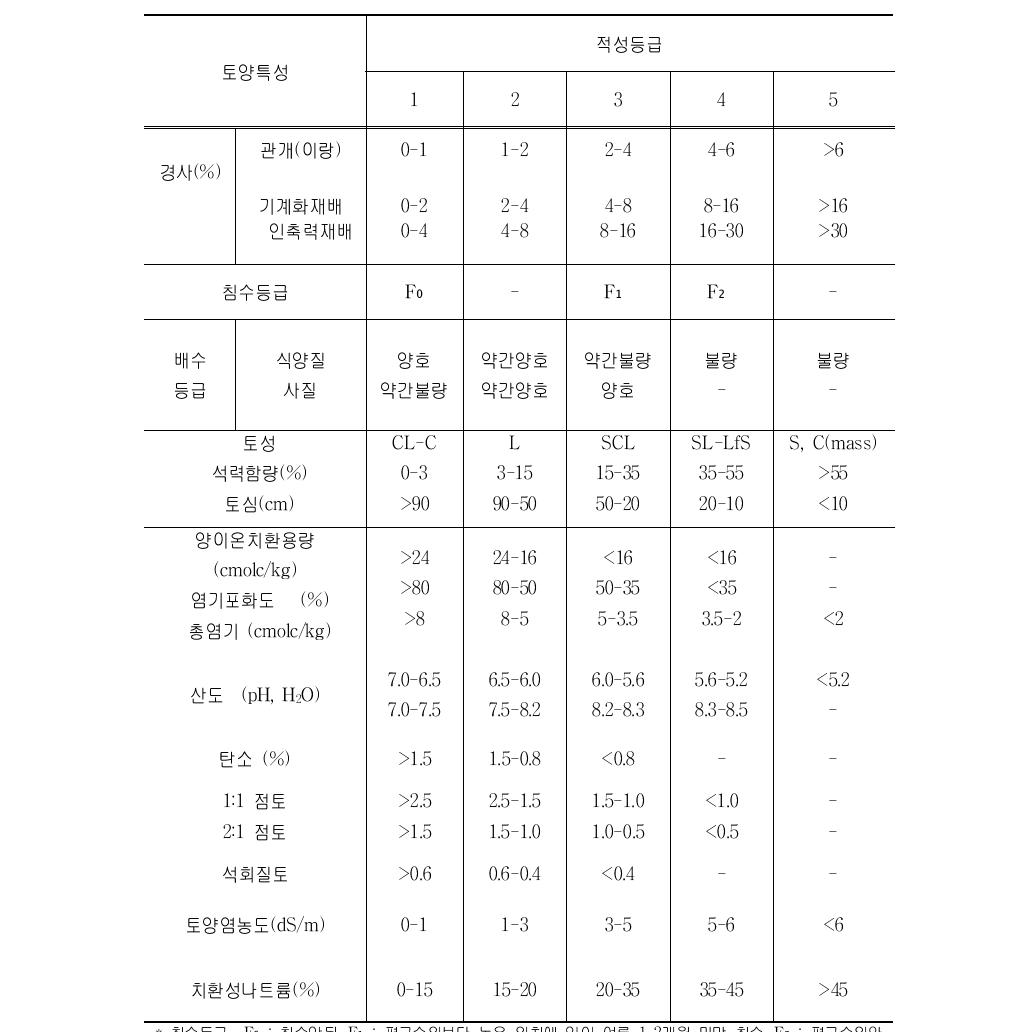 밀 재배지 지형 및 토양 적성 등급