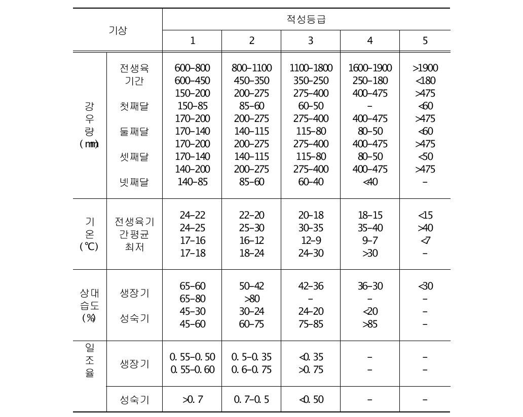 콩 재배지 기후 적성등급 기준