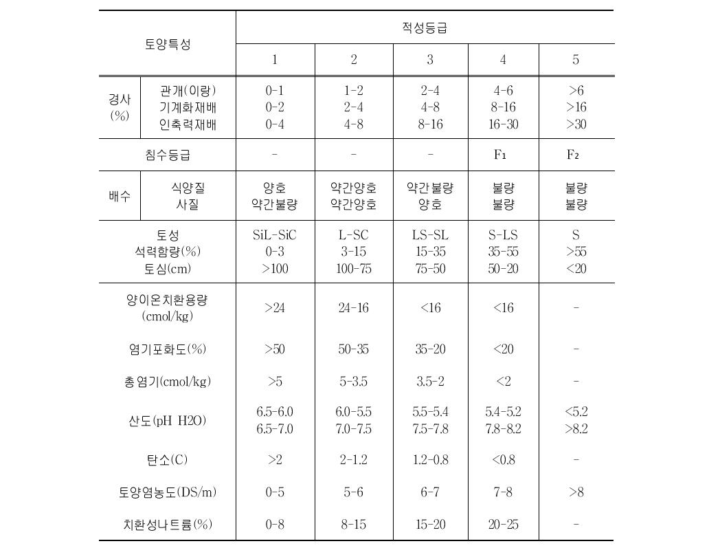 재배지 지형 및 토양 적성 등급기준