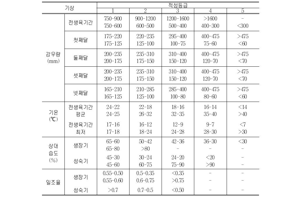 옥수수 재배지 기후 적성등급 기준