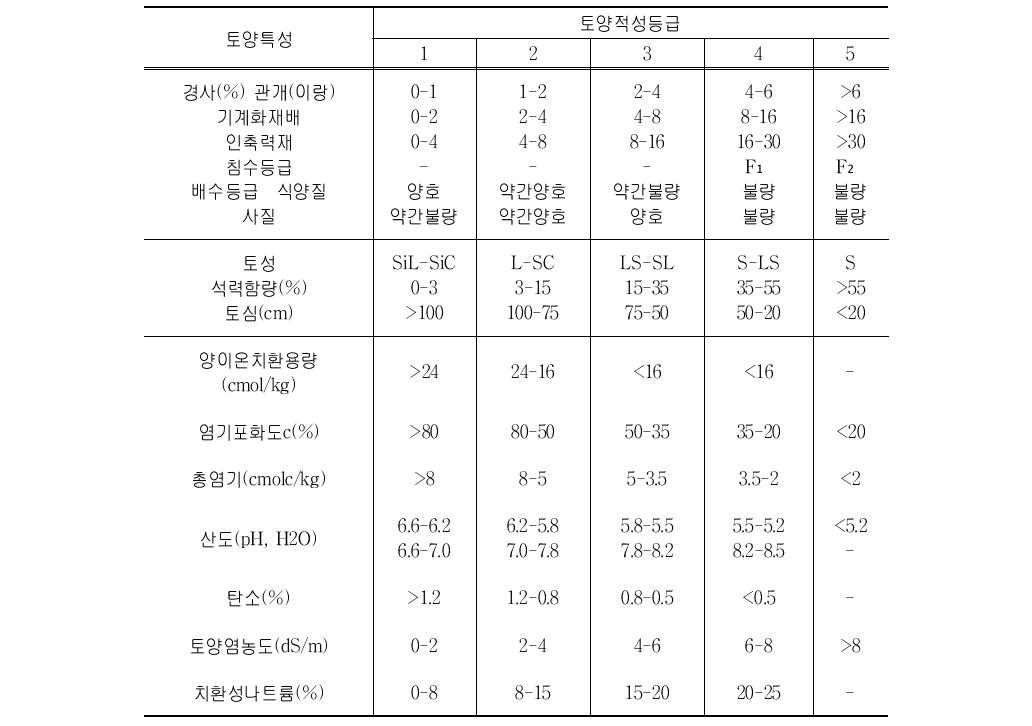 옥수수 재배지 지형 및 토양 적성 등급