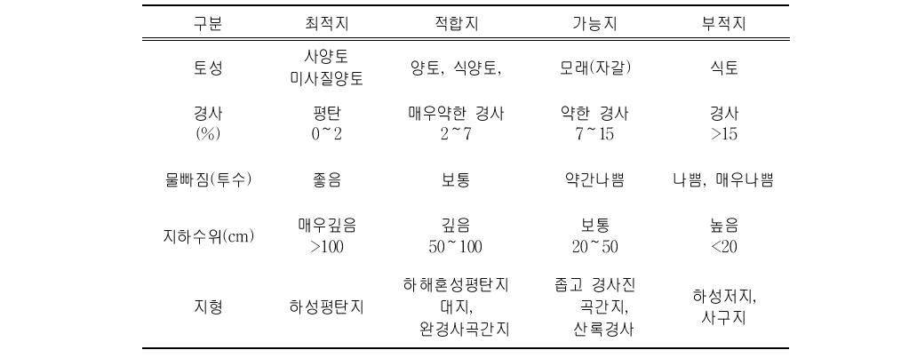 논토양의 시설재배적지 추천기준