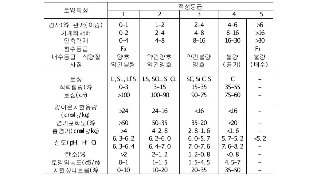 당근 재배지 지형 및 토양 적성 등급