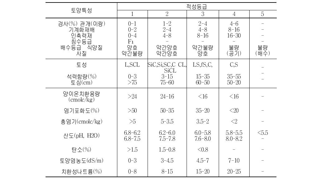 양배추재배지 지형 및 토양 적성 등급