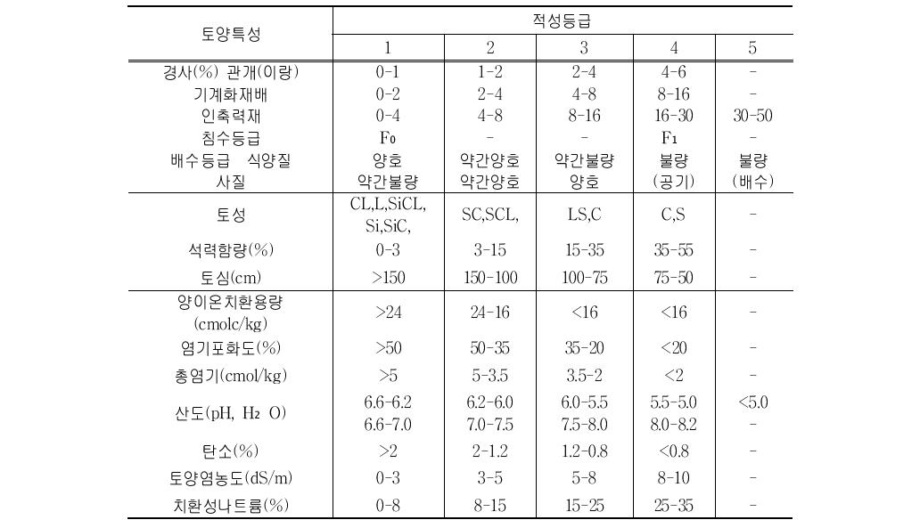 토마토재배지 지형 및 토양적성등급