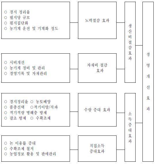 토양관리개선이 농가경영에 미치는 영향