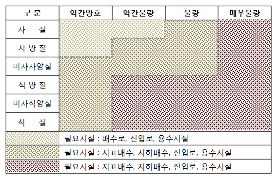 평탄지(경사 0～2%)에서 토성과 배수등급별 범용화 시설