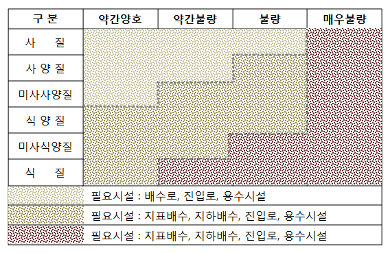 매우 약한 경사지(경사 2～7%)에서 토성과 배수등급별 범용화