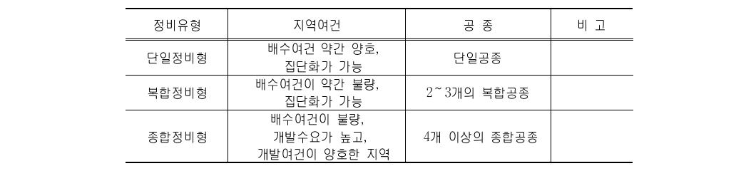 농지 범용화 유형분류(안)