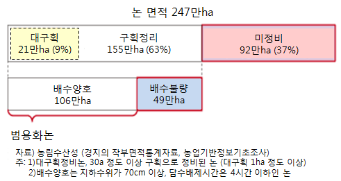 2011년 일본의 논 현황