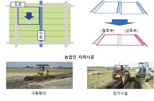 구획 확대 및 배수 정비