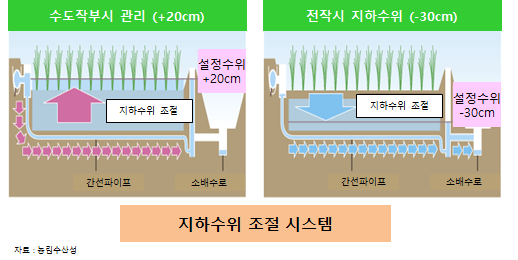 지하수 제어 시스템