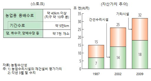 농지 정비 결과