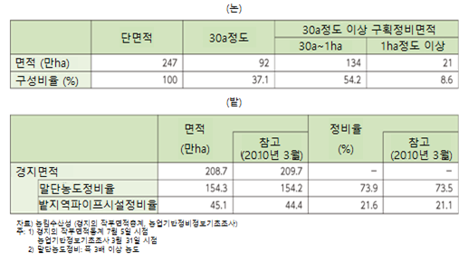 논․밭의 정비 현황