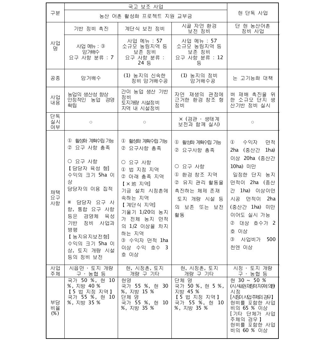 일본의 범용농지 관련사업 지원현황 보고 #2