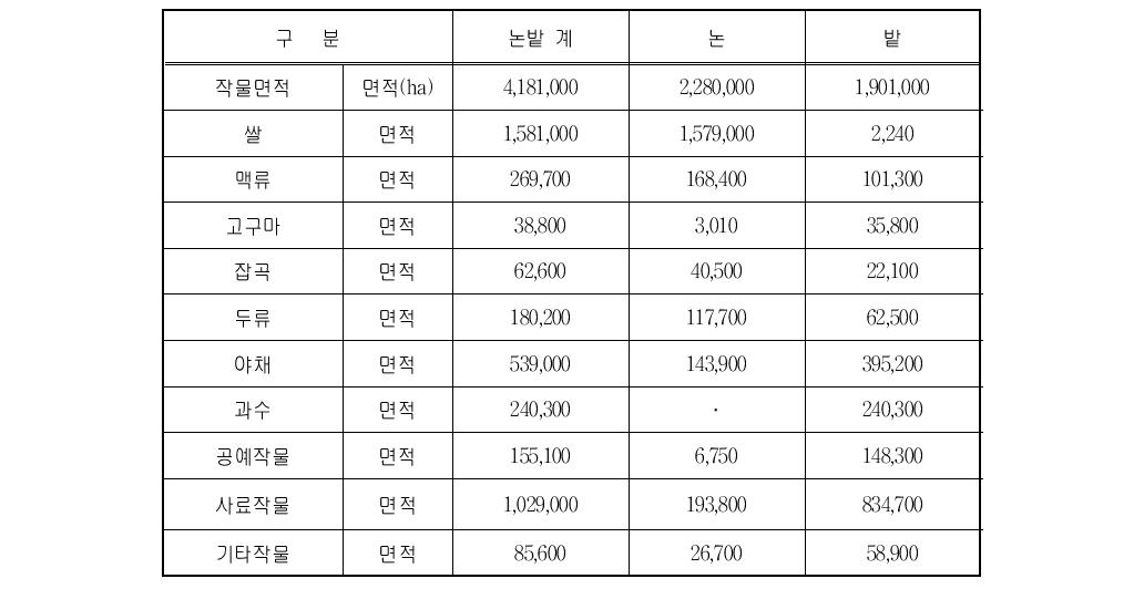 일본의 지목별 작물재배 현황