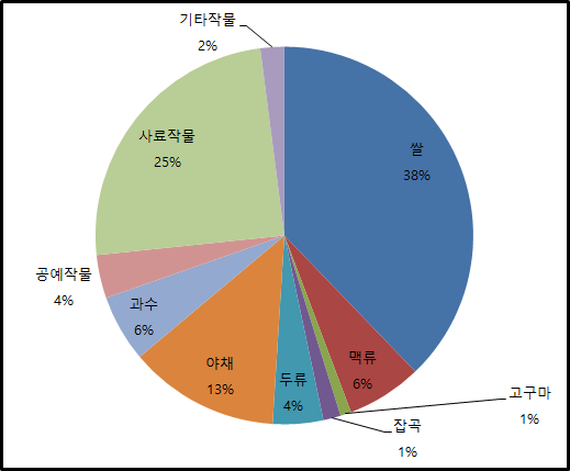 일본의 작물별 재배면적 비율