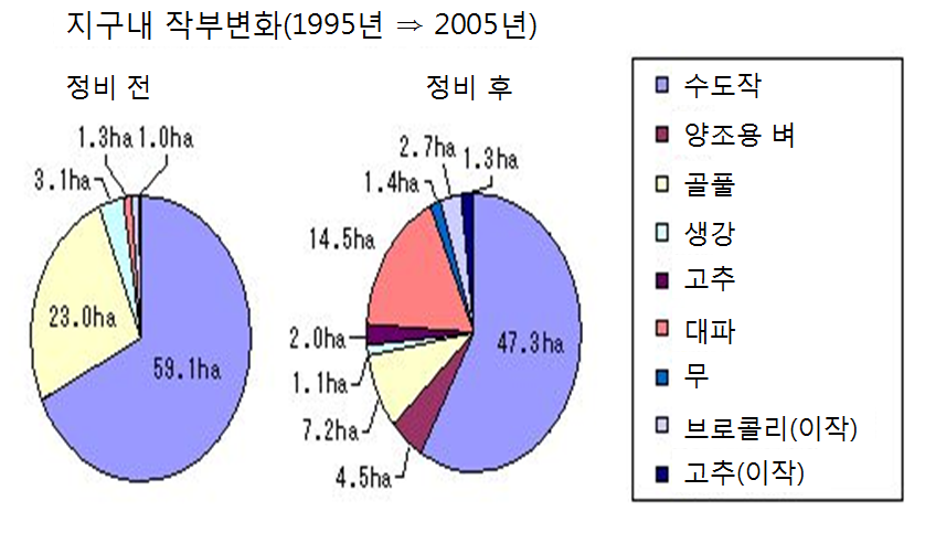 기반정리 전과 후 농작물 생산 변화