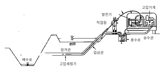 고압 세척기를 이용한 암거관 세척방법