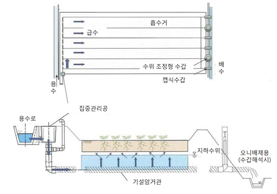 암거배수시설의 유지관리