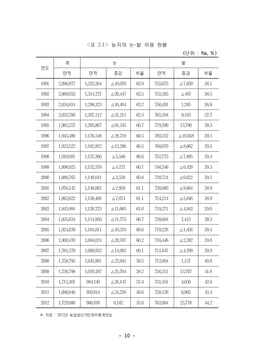 농지의 논·밭 이용 현황