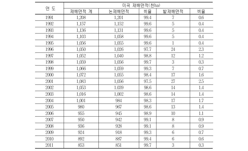 미곡의 재배면적 및 논·밭별 재배비율